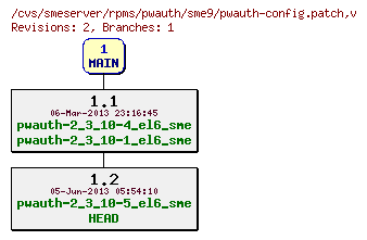 Revisions of rpms/pwauth/sme9/pwauth-config.patch