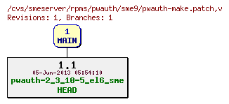 Revisions of rpms/pwauth/sme9/pwauth-make.patch