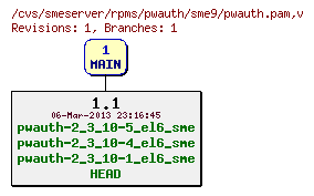 Revisions of rpms/pwauth/sme9/pwauth.pam