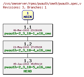 Revisions of rpms/pwauth/sme9/pwauth.spec