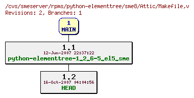 Revisions of rpms/python-elementtree/sme8/Makefile