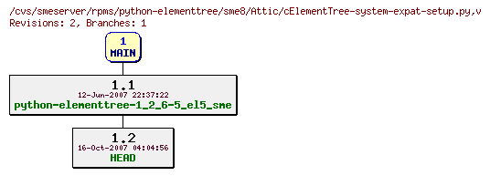 Revisions of rpms/python-elementtree/sme8/cElementTree-system-expat-setup.py