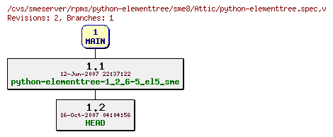 Revisions of rpms/python-elementtree/sme8/python-elementtree.spec