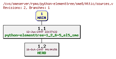 Revisions of rpms/python-elementtree/sme8/sources