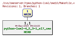 Revisions of rpms/python-lxml/sme10/Makefile