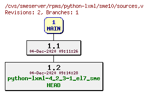 Revisions of rpms/python-lxml/sme10/sources