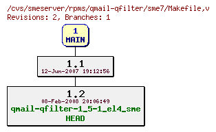 Revisions of rpms/qmail-qfilter/sme7/Makefile