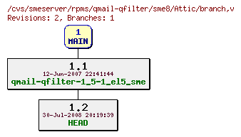 Revisions of rpms/qmail-qfilter/sme8/branch
