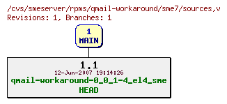 Revisions of rpms/qmail-workaround/sme7/sources