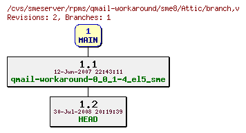 Revisions of rpms/qmail-workaround/sme8/branch