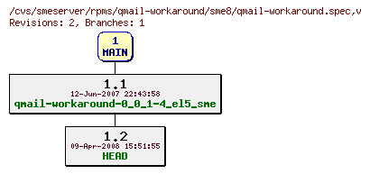 Revisions of rpms/qmail-workaround/sme8/qmail-workaround.spec