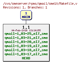 Revisions of rpms/qmail/sme10/Makefile