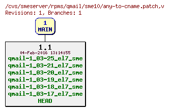Revisions of rpms/qmail/sme10/any-to-cname.patch