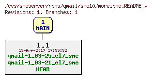 Revisions of rpms/qmail/sme10/moreipme.README