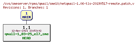 Revisions of rpms/qmail/sme10/netqmail-1.06-tls-20190517-remote.patch