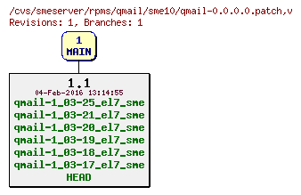 Revisions of rpms/qmail/sme10/qmail-0.0.0.0.patch