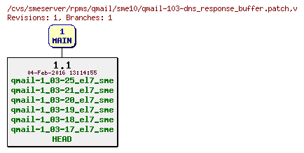 Revisions of rpms/qmail/sme10/qmail-103-dns_response_buffer.patch