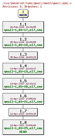 Revisions of rpms/qmail/sme10/qmail.spec