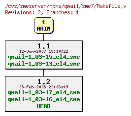 Revisions of rpms/qmail/sme7/Makefile