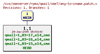 Revisions of rpms/qmail/sme7/any-to-cname.patch