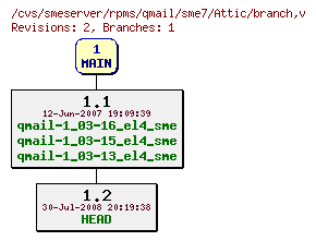 Revisions of rpms/qmail/sme7/branch