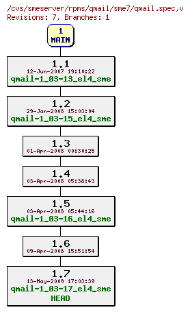 Revisions of rpms/qmail/sme7/qmail.spec