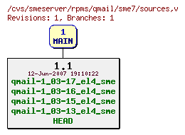 Revisions of rpms/qmail/sme7/sources