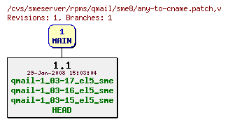 Revisions of rpms/qmail/sme8/any-to-cname.patch