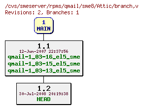 Revisions of rpms/qmail/sme8/branch