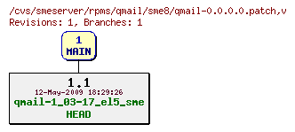 Revisions of rpms/qmail/sme8/qmail-0.0.0.0.patch