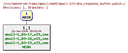 Revisions of rpms/qmail/sme8/qmail-103-dns_response_buffer.patch