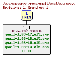 Revisions of rpms/qmail/sme8/sources