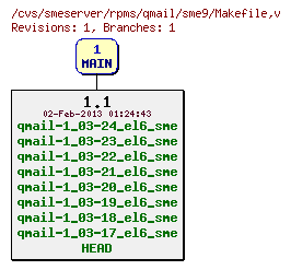 Revisions of rpms/qmail/sme9/Makefile