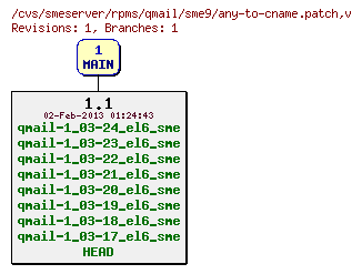 Revisions of rpms/qmail/sme9/any-to-cname.patch