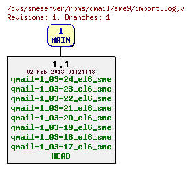 Revisions of rpms/qmail/sme9/import.log