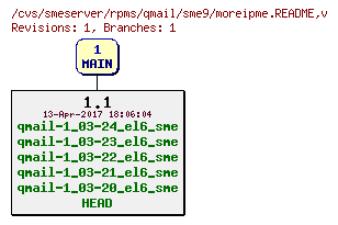 Revisions of rpms/qmail/sme9/moreipme.README