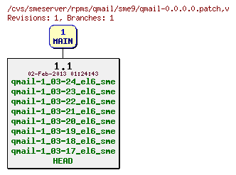 Revisions of rpms/qmail/sme9/qmail-0.0.0.0.patch