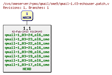 Revisions of rpms/qmail/sme9/qmail-1.03-echouser.patch