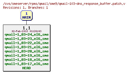 Revisions of rpms/qmail/sme9/qmail-103-dns_response_buffer.patch