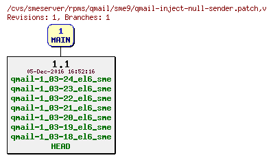 Revisions of rpms/qmail/sme9/qmail-inject-null-sender.patch