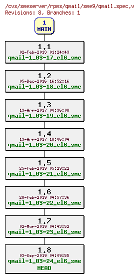 Revisions of rpms/qmail/sme9/qmail.spec