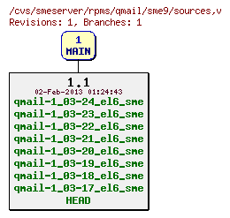 Revisions of rpms/qmail/sme9/sources