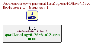 Revisions of rpms/qmailanalog/sme10/Makefile