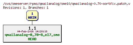 Revisions of rpms/qmailanalog/sme10/qmailanalog-0.70-sortfix.patch