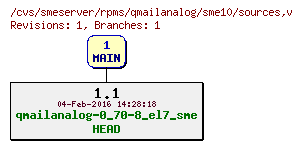 Revisions of rpms/qmailanalog/sme10/sources