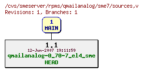 Revisions of rpms/qmailanalog/sme7/sources