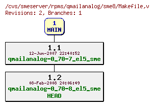 Revisions of rpms/qmailanalog/sme8/Makefile