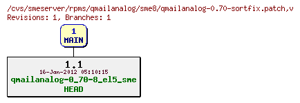 Revisions of rpms/qmailanalog/sme8/qmailanalog-0.70-sortfix.patch