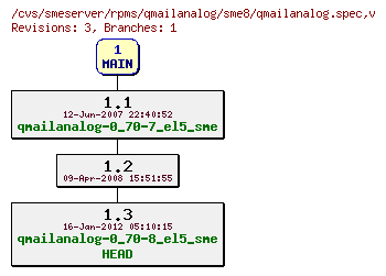 Revisions of rpms/qmailanalog/sme8/qmailanalog.spec