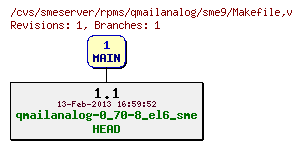 Revisions of rpms/qmailanalog/sme9/Makefile